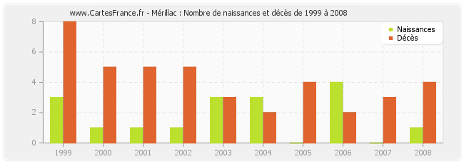 Mérillac : Nombre de naissances et décès de 1999 à 2008