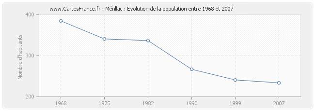Population Mérillac