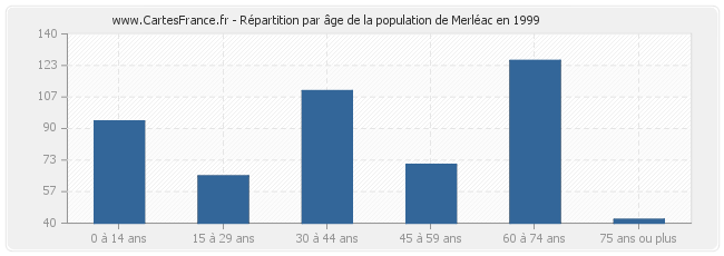 Répartition par âge de la population de Merléac en 1999