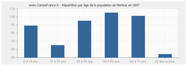 Répartition par âge de la population de Merléac en 2007