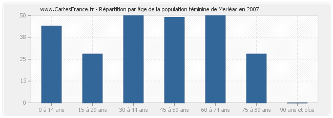 Répartition par âge de la population féminine de Merléac en 2007