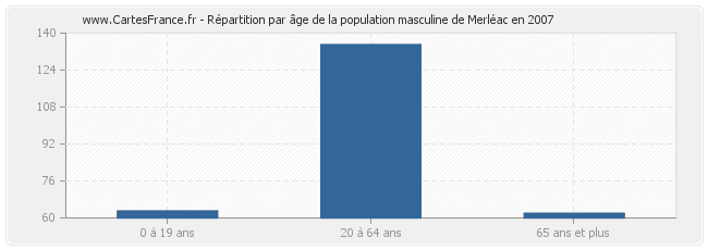Répartition par âge de la population masculine de Merléac en 2007
