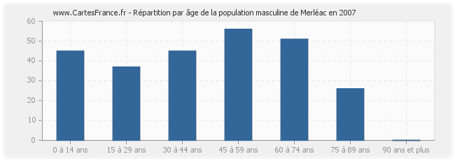 Répartition par âge de la population masculine de Merléac en 2007