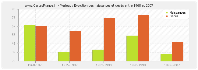 Merléac : Evolution des naissances et décès entre 1968 et 2007