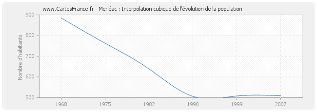 Merléac : Interpolation cubique de l'évolution de la population