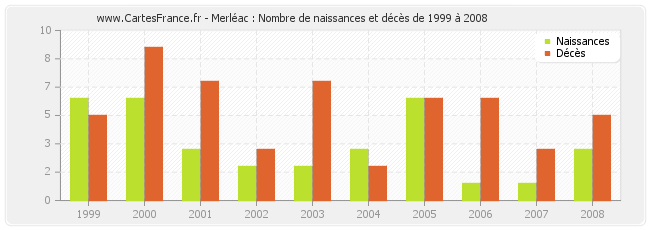 Merléac : Nombre de naissances et décès de 1999 à 2008