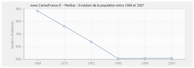 Population Merléac