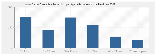 Répartition par âge de la population de Meslin en 2007