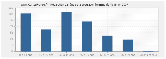 Répartition par âge de la population féminine de Meslin en 2007