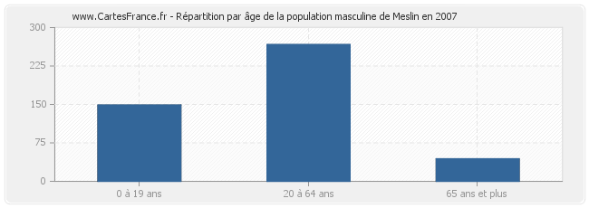 Répartition par âge de la population masculine de Meslin en 2007