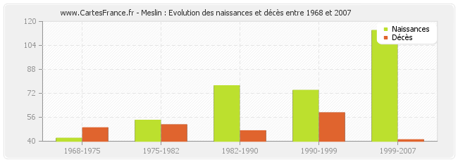 Meslin : Evolution des naissances et décès entre 1968 et 2007