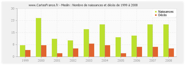 Meslin : Nombre de naissances et décès de 1999 à 2008