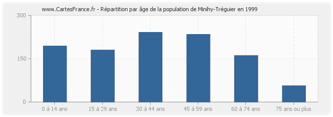 Répartition par âge de la population de Minihy-Tréguier en 1999