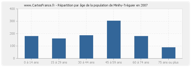 Répartition par âge de la population de Minihy-Tréguier en 2007