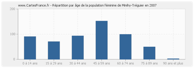 Répartition par âge de la population féminine de Minihy-Tréguier en 2007