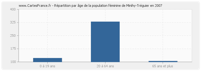 Répartition par âge de la population féminine de Minihy-Tréguier en 2007