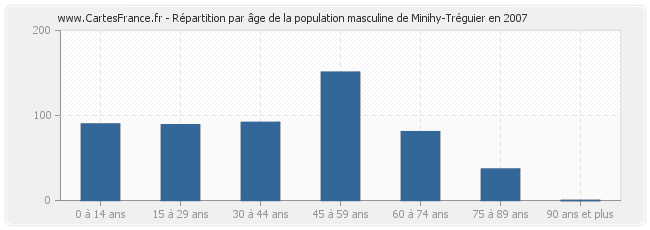 Répartition par âge de la population masculine de Minihy-Tréguier en 2007