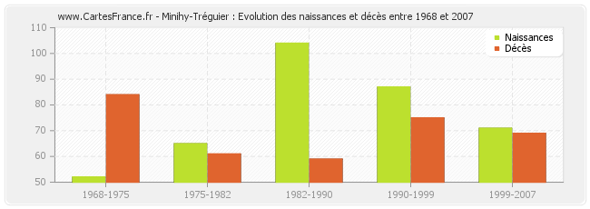 Minihy-Tréguier : Evolution des naissances et décès entre 1968 et 2007