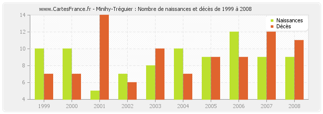 Minihy-Tréguier : Nombre de naissances et décès de 1999 à 2008