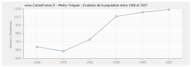 Population Minihy-Tréguier