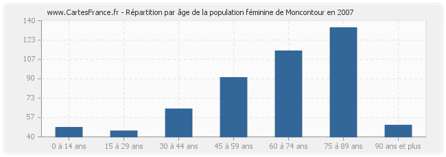 Répartition par âge de la population féminine de Moncontour en 2007