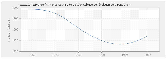 Moncontour : Interpolation cubique de l'évolution de la population