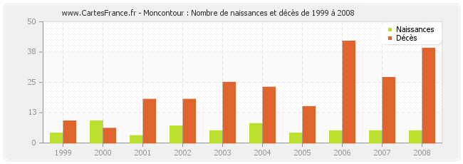 Moncontour : Nombre de naissances et décès de 1999 à 2008