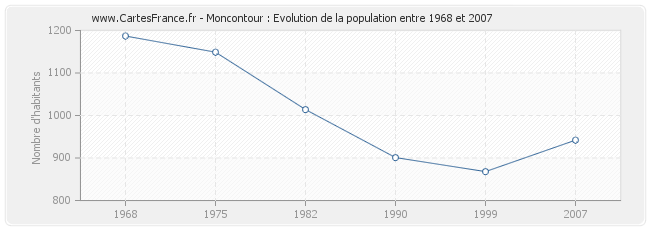 Population Moncontour
