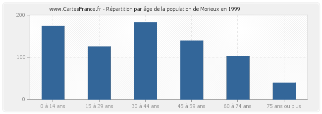 Répartition par âge de la population de Morieux en 1999