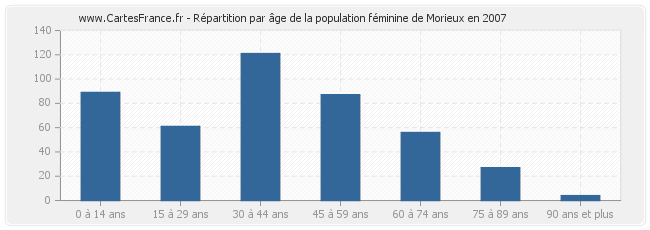 Répartition par âge de la population féminine de Morieux en 2007