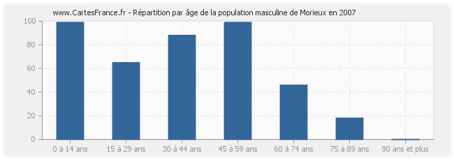 Répartition par âge de la population masculine de Morieux en 2007