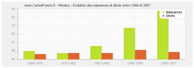 Morieux : Evolution des naissances et décès entre 1968 et 2007
