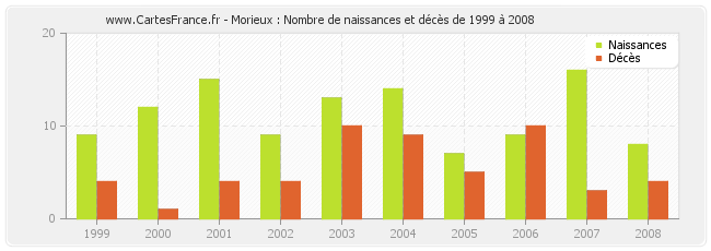 Morieux : Nombre de naissances et décès de 1999 à 2008