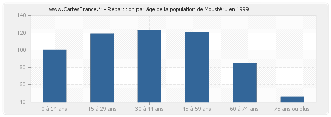 Répartition par âge de la population de Moustéru en 1999