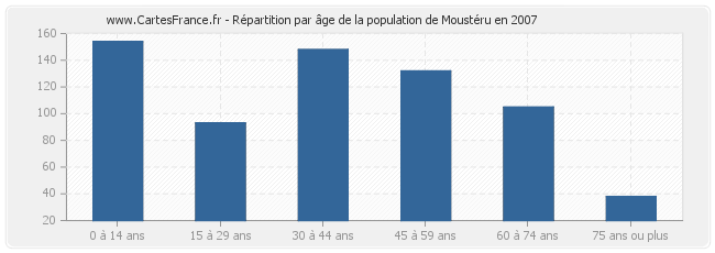 Répartition par âge de la population de Moustéru en 2007