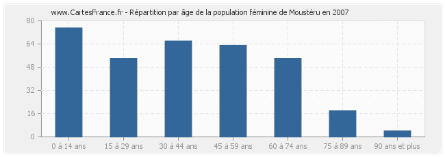 Répartition par âge de la population féminine de Moustéru en 2007