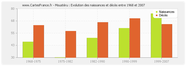 Moustéru : Evolution des naissances et décès entre 1968 et 2007