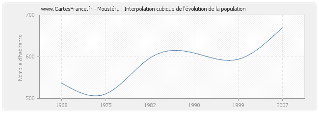 Moustéru : Interpolation cubique de l'évolution de la population