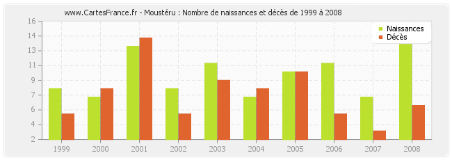 Moustéru : Nombre de naissances et décès de 1999 à 2008