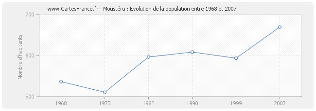 Population Moustéru