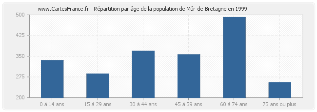 Répartition par âge de la population de Mûr-de-Bretagne en 1999