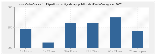 Répartition par âge de la population de Mûr-de-Bretagne en 2007