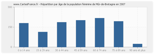 Répartition par âge de la population féminine de Mûr-de-Bretagne en 2007