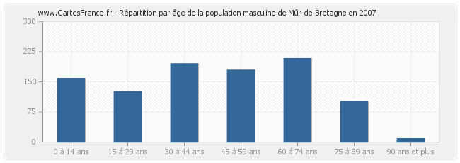 Répartition par âge de la population masculine de Mûr-de-Bretagne en 2007
