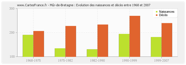 Mûr-de-Bretagne : Evolution des naissances et décès entre 1968 et 2007