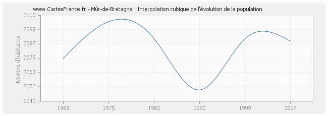 Mûr-de-Bretagne : Interpolation cubique de l'évolution de la population