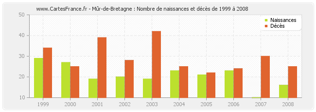 Mûr-de-Bretagne : Nombre de naissances et décès de 1999 à 2008