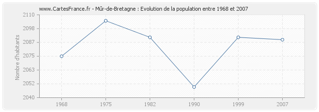 Population Mûr-de-Bretagne