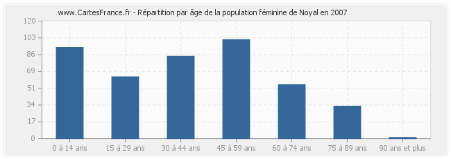 Répartition par âge de la population féminine de Noyal en 2007