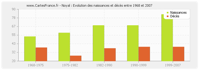 Noyal : Evolution des naissances et décès entre 1968 et 2007